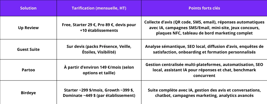 recommended professional solutions for restaurant online reputation