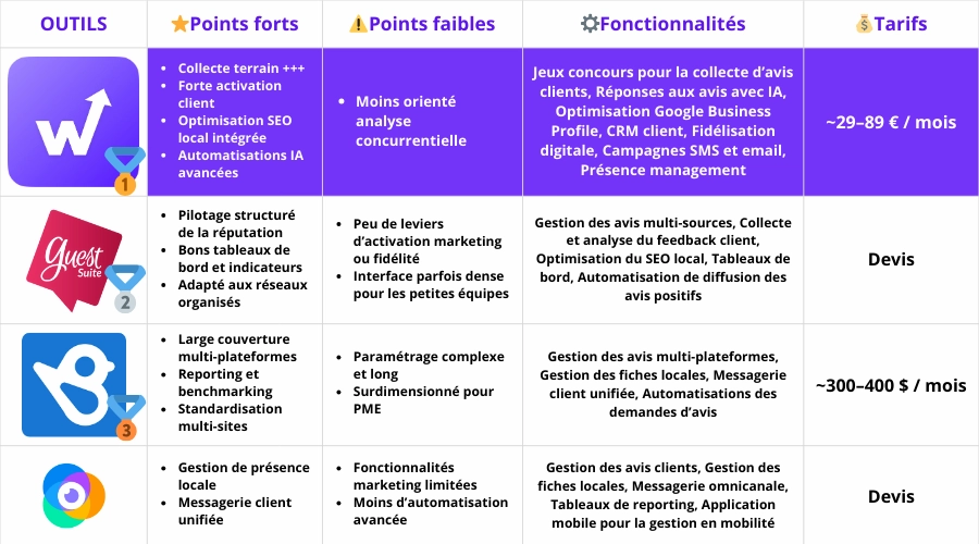 Comparatifs eilleurs outils de gestion des avis clients