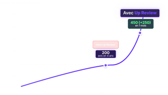 Graph of the results of Google review spin-to-win games with Up Review